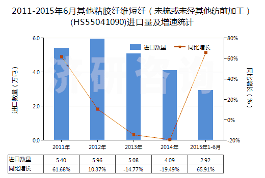 2011-2015年6月其他粘膠纖維短纖(未梳或未經(jīng)其他紡前加工)(HS55041090)進(jìn)口量及增速統(tǒng)計 2011-2015年6月其他粘膠纖維短纖(未梳或未經(jīng)其他紡前加工)(HS55041090)進(jìn)口量及增速統(tǒng)計